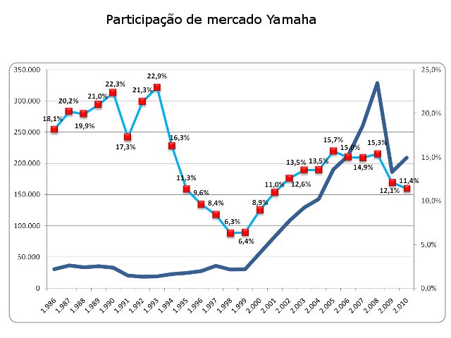 Comparativo da produção da Yamaha (azul escuro) com sua participação de mercado