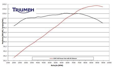 Gráfico de torque e potência - Disponíveis em toda gama de rotações