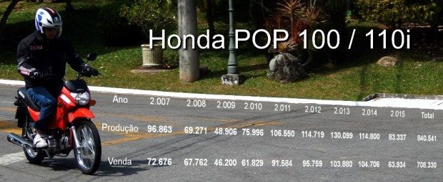 Produção e venda (emplacamentos) da Honda POP 100 / 110i: números robustos e relativa estabilidade de vendas