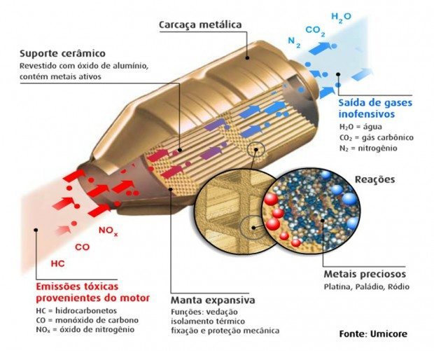 O catalizador transforma o ar contaminado em ar inofensivo ao meio ambiente