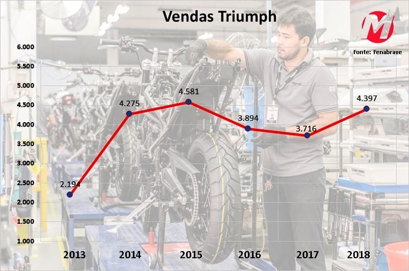Em 2018 a Triumph teve seu segundo melhor ano de operações no Brasil, enfrentando a crise com suas clássicas, bigtrails e esportivas de alta cilindrada 