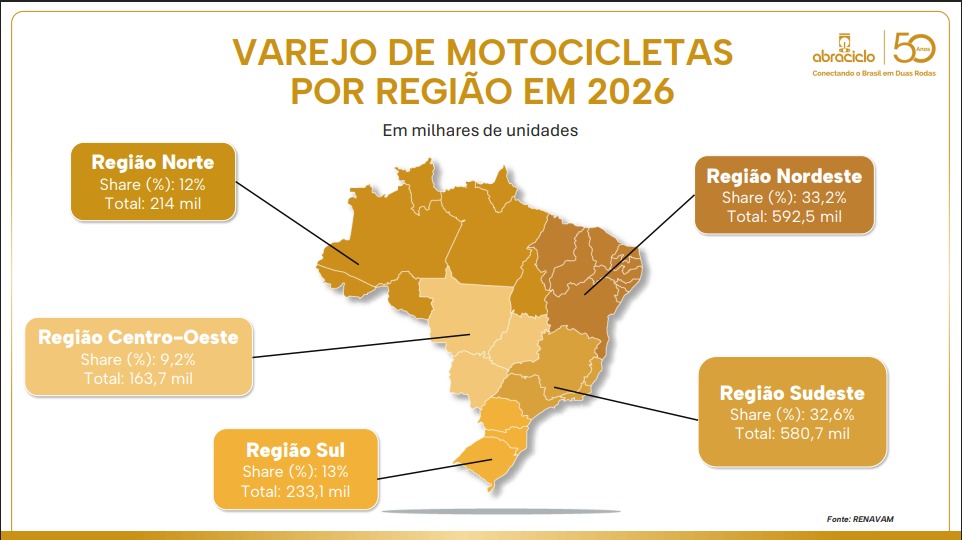Pela primeira vez na história, Nordeste passa o Sudeste na compra de motos